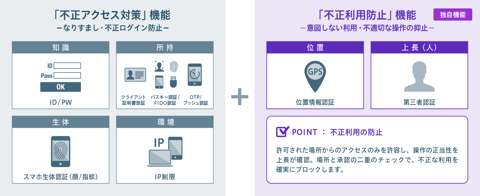 (図)「不正アクセス対策」機能 -なりすまし・不正ログイン防止-【知識】ID/PW【所持】クライアント証明書認証・パスキー認証/FIDO認証・OTP/プッシュ認証【生体】スマホ生体認証（顔/指紋）【環境】IP制限「不正利用防止」機能-意図しない利用・不適切な操作の抑止-(独自機能)【位置】位置情報認証【上長（人）】第三者認証 POINT：不正利用の防止 許可された場所からのアクセスのみを許容し、操作の正当性を上長が確認。場所と承認の二重のチェックで、不正な利用を確実にブロックします。