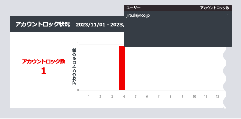 (図)アカウントロック状況の可視化