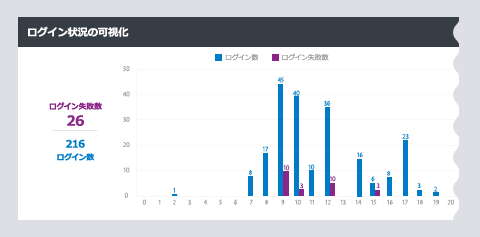 (図)ログイン状況の可視化