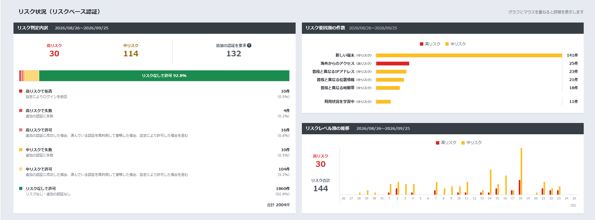 (図)リスクベース認証レポート画面