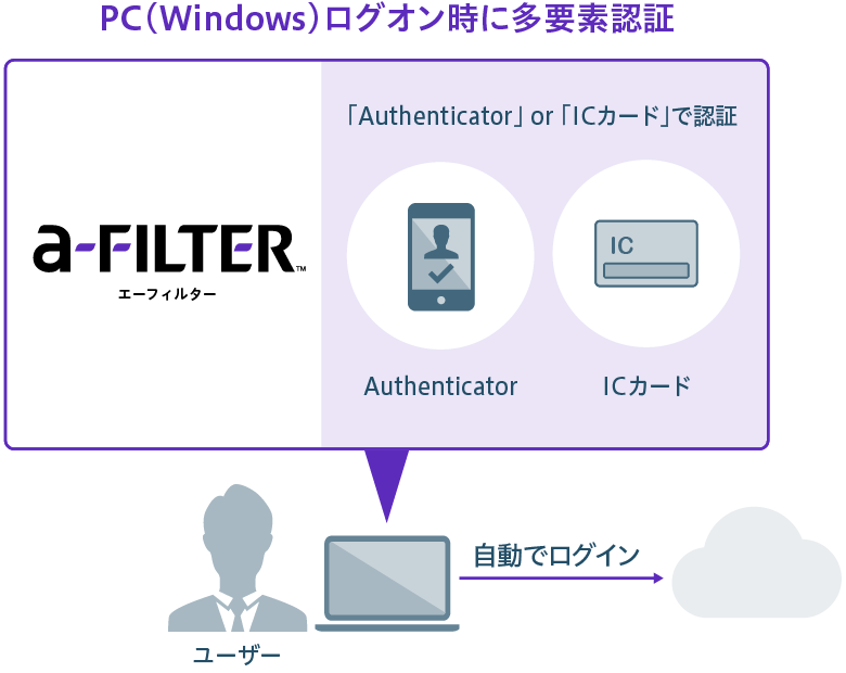 (図)Windowsログオン認証