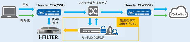 VMwareとの連携