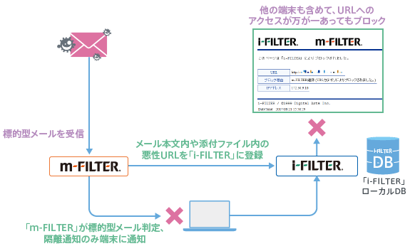 「m-FILTER」Ver.5 との連携で実現する偽装メールDBで標的型メール由来のアクセスをブロック