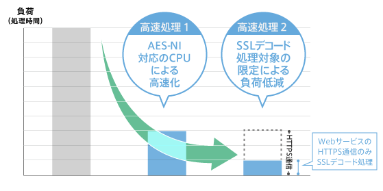 圧倒的な高速処理