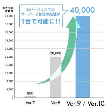 他に勝る最大同時接続数