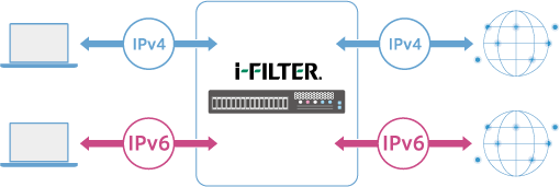 IPv6完全対応