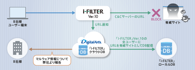 「i-FILTER」Ver.10 利用でマルウェア感染の端末を検知