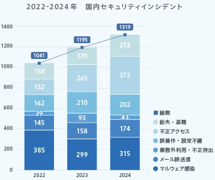 2022~2024年 国内セキュリティインシデント グラフ