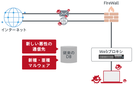 セキュリティ対策の課題図