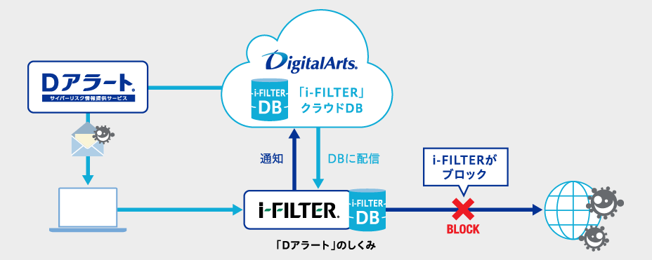 Dアラート仕組み図