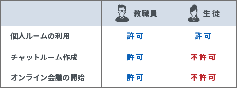 教職員と児童生徒とでロール設定・権限を分ける例