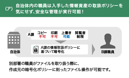 （ア）自治体内の職員は入手した情報資産の取扱ポリシーを気にせず、安全な管理が実現可能！