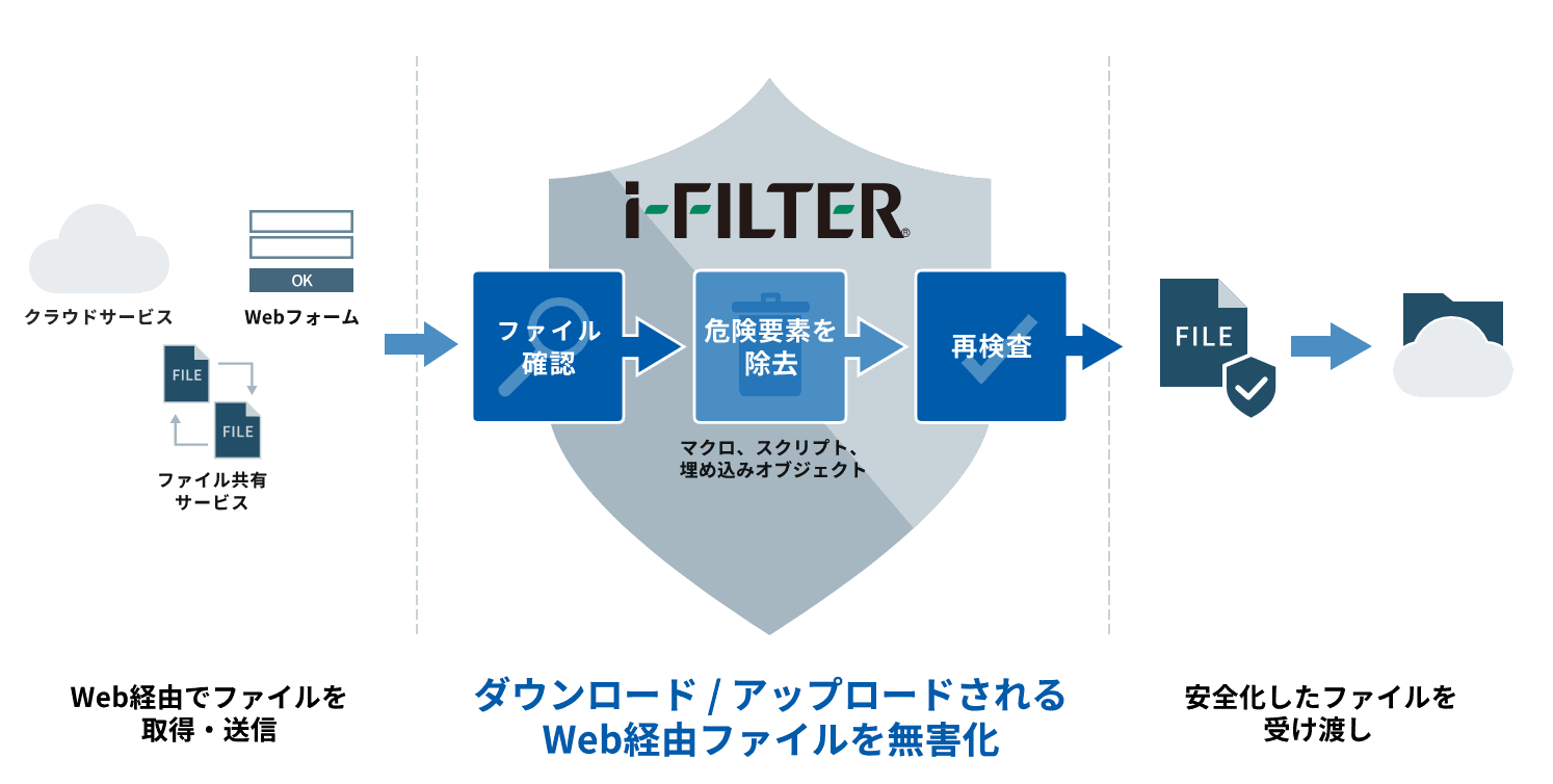 ダウンロード・アップロードされるWeb経由ファイルを無害化
