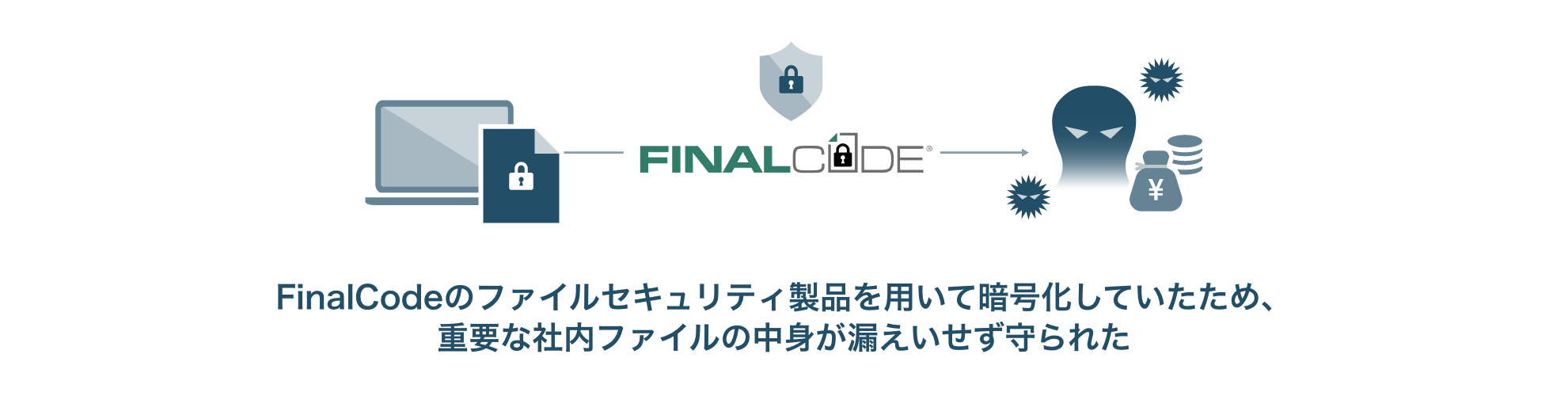 FinalCodeのファイルセキュリティ製品を用いて暗号化していたため、重要な社内ファイルの中身が漏えいせず守られた