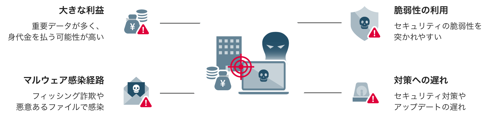 大きな利益 / 脆弱性の利用 / マルウェア感染経路 / 対策への遅れ(図)