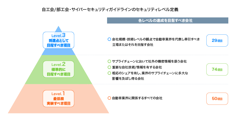 自工会/部工会・サイバーセキュリティガイドラインのセキュリティレベル定義