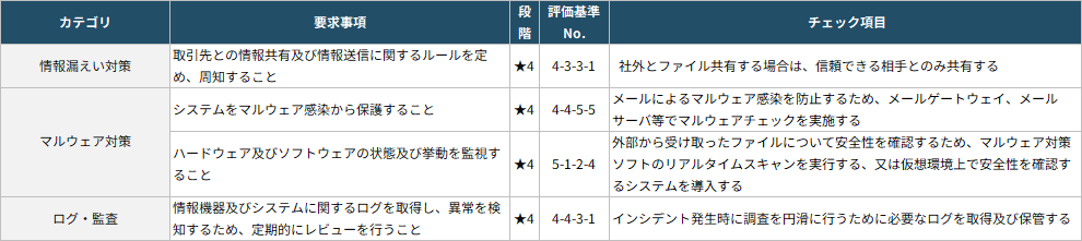 メールセキュリティ表