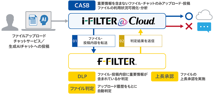 図：ファイルのアップロードやチャットサービスからの情報漏えいを防止する仕組み