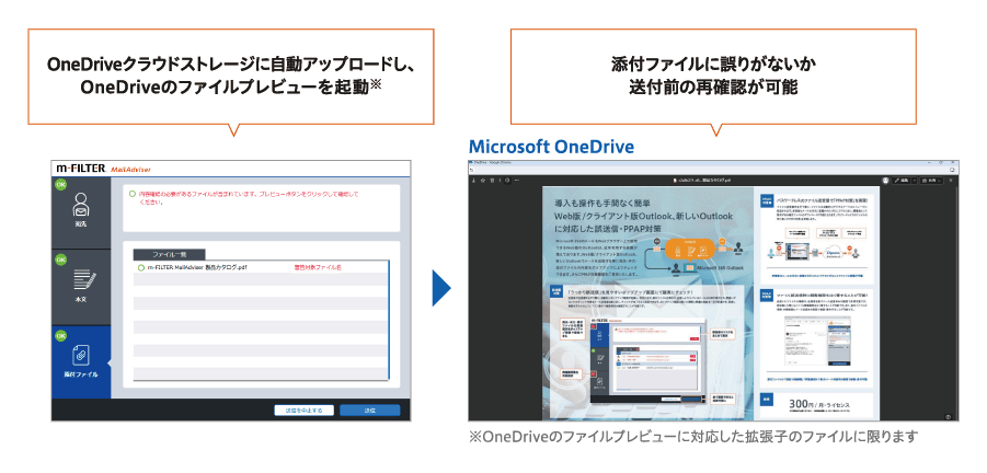 図:OneDriveクラウドストレージに自動アップロードし、OneDriveのファイルプレビューを起動* / 添付ファイルの送信前プレビューにより、ファイルの中身に誤りがないか確認可能