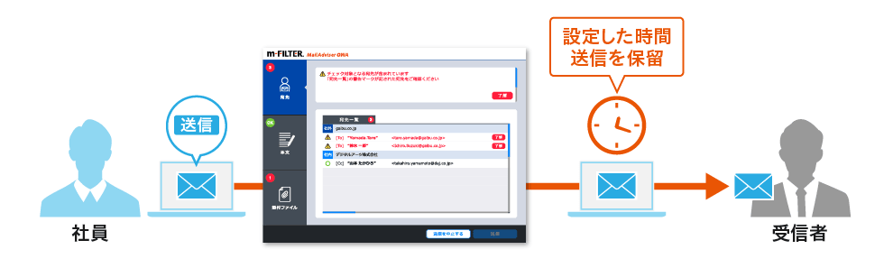 図:設定した時間分、送信を遅延