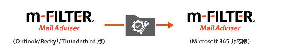 図:「m-FILTER MailAdviser」(Outlook/Becky!/Thunderbird版)からのスムーズな設定移行