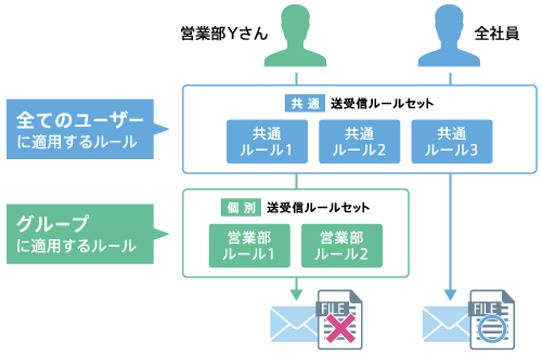 全社ルールと個別ルールを別に設定することで柔軟なメール運用を実現