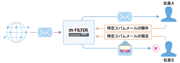 スパム判定メールの個人管理機能 | 「m-FILTER Anti-Spam（アンチスパム）」のスパムメール対策機能