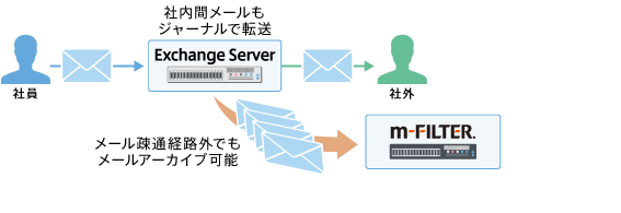 多彩な構成パターンに対応 | 「m-FILTER Archive（アーカイブ）」のメールアーカイブ機能
