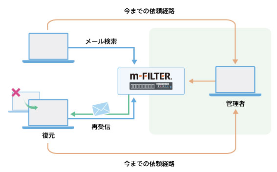 メールアーカイブの個人管理・検索機能 | 「m-FILTER Archive(アーカイブ)」のメールアーカイブ機能