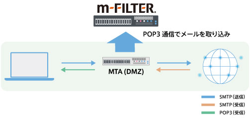 “POP3通信”対応のダウンロードアーカイブ機能で、導入時の経路変更なしにメールアーカイブ(メール保存)が可能 | 「m-FILTER Archive(アーカイブ)」のメールアーカイブ機能
