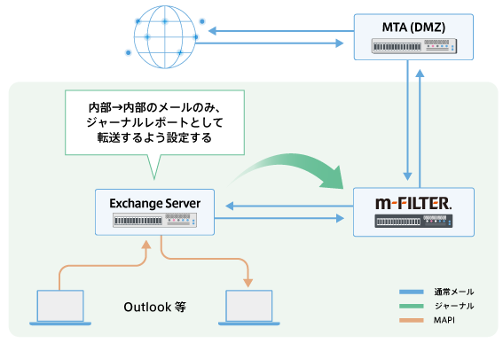標準でExchangeジャーナル連携に対応 | 「m-FILTER Archive(アーカイブ)」のメールアーカイブ機能