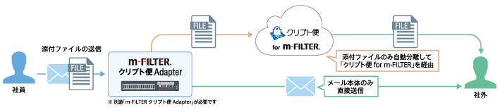 大容量サイズの添付ファイルも気にせず送信「m-FILTER クリプト便 Adapter」