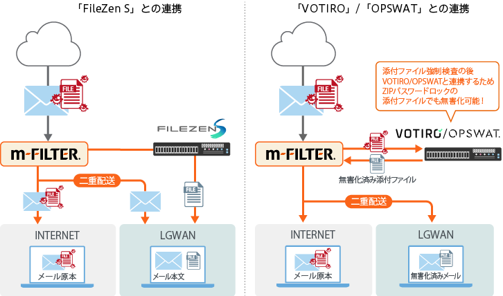 受信メールの添付ファイルを無害化