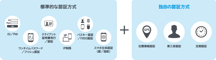 (図)【標準的な認証方式】 ID/PW、ワンタイムパスワード/プッシュ認証、クライアント証明書発行/認証、IP制限、パスキー認証/FIDO認証、スマホ生体認証(顔/指紋)+ 【独自の認証方式】位置情報認証 第三者認証 定期認証