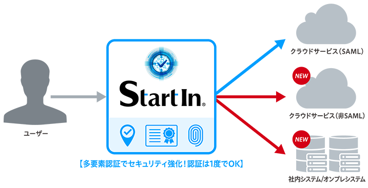 (図)ユーザー → 「StartIn」【多要素認証でセキュリティ強化!認証は1度でOK】クラウドサービス(SAML)、(NEW)クラウドサービス(非SAML)、(NEW)社内システム/オンプレシステム