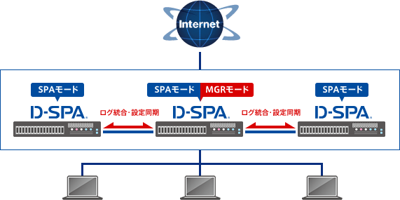 複数台で導入し、1台をMGRモードとし統合管理も可能