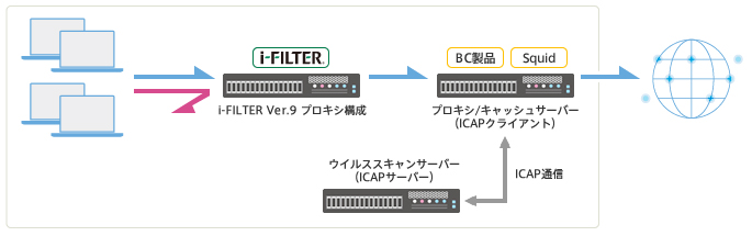 プロキシ多段構成