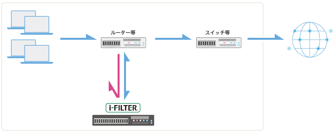 リダイレクト型（ワンアーム）の場合