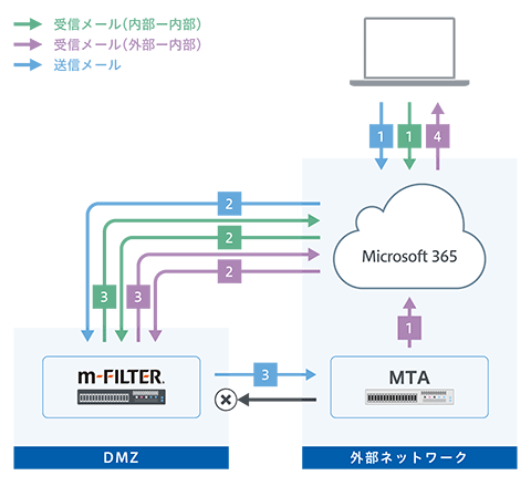 Microsoft 365との連携