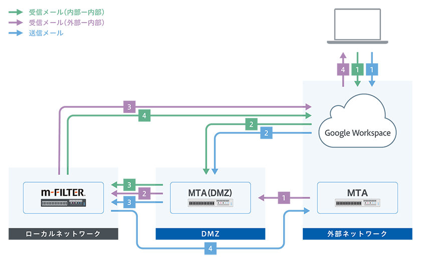 Google Workspaceとの連携