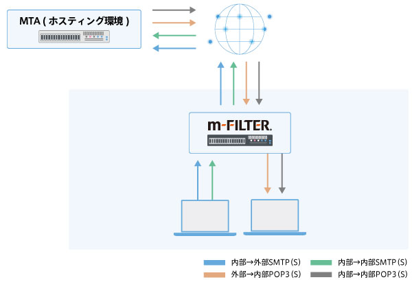 ホスティングMTAと連携する場合