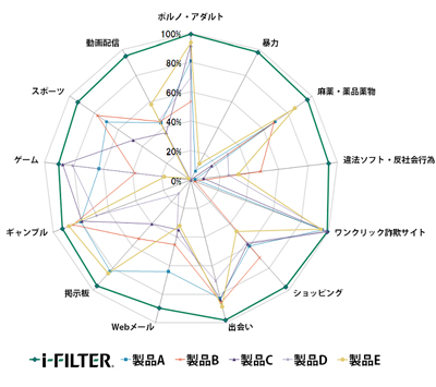 13カテゴリにおける、上位6社製品の正ブロック率