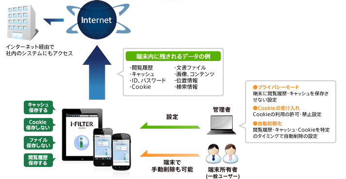 “端末内のWebアクセスデータを管理者が一元管理で制御