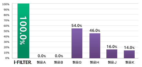 3製品の「出口対策機能」比較