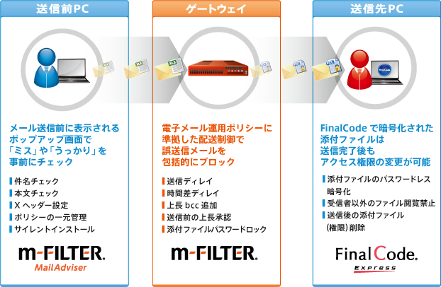 「m-FILTER」ファミリーによる多層的なメール誤送信防止イメージ