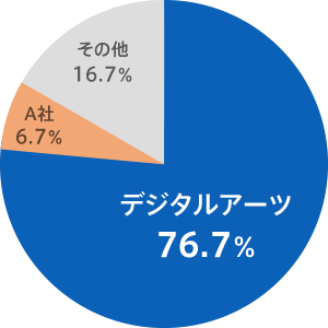 ファイル暗号化・追跡ソリューション「FinalCode」が2015年度提供形態別市場シェアのSaaS型IRM市場にて76.7％のシェアで1位を獲得