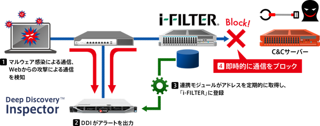 「i-FILTER&reg;」と「Deep Discovery&trade; Inspector」シリーズの連携概要図