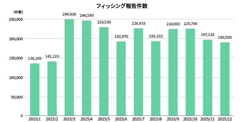フィッシング対策協議会 月次報告書 2025/12 フィッシング報告状況（グラフ）