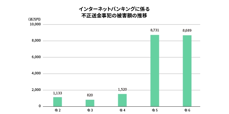 「警察白書 令和7年版」第3章第3節 2 インターネットバンキングに係る不正送金事犯の情勢（警察庁）（グラフ）