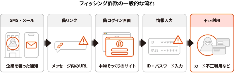 フィッシング詐欺の一般的な流れ（図）